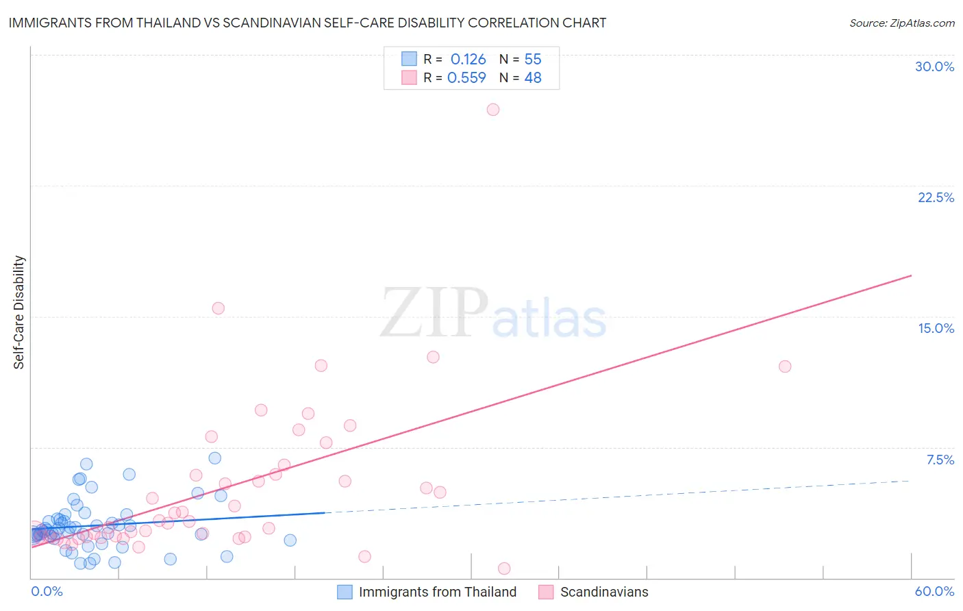 Immigrants from Thailand vs Scandinavian Self-Care Disability