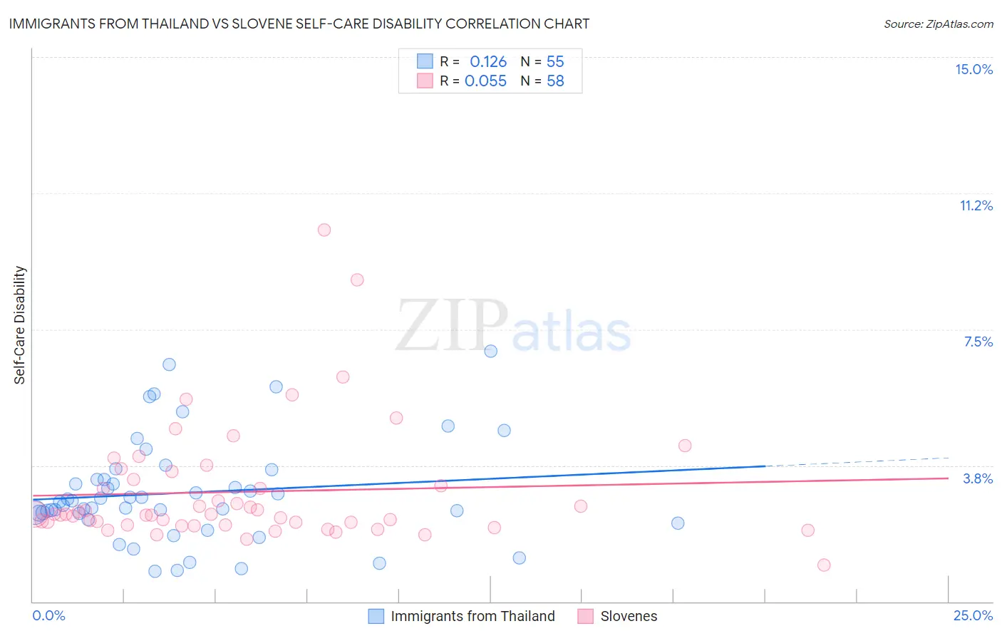 Immigrants from Thailand vs Slovene Self-Care Disability