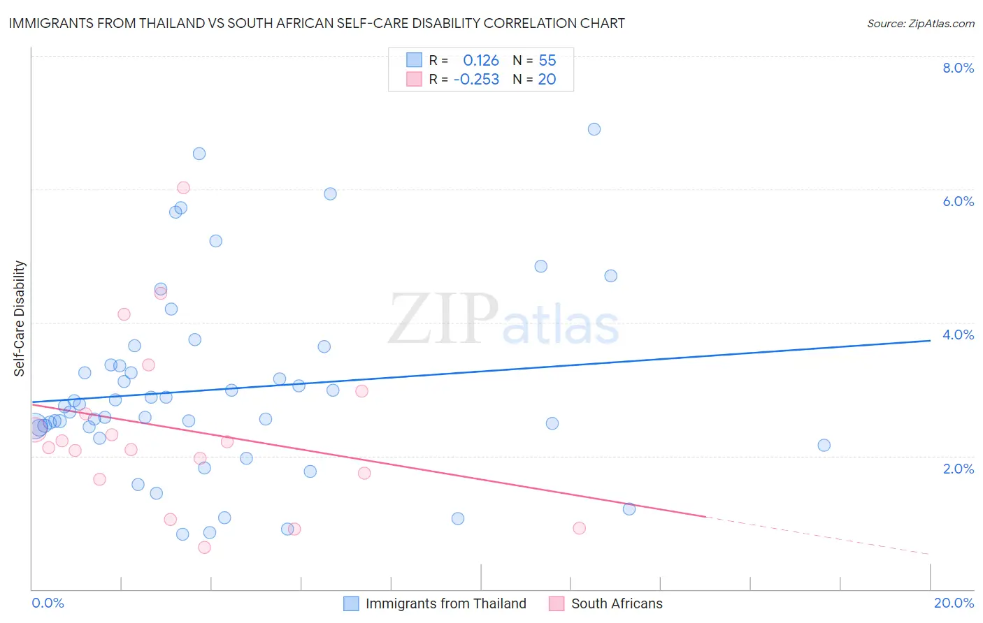 Immigrants from Thailand vs South African Self-Care Disability