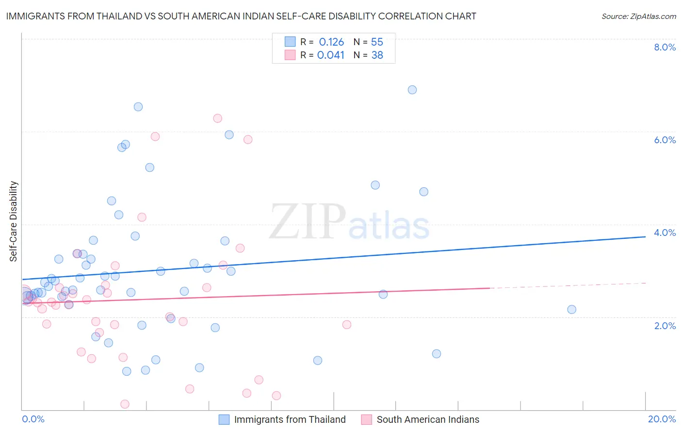 Immigrants from Thailand vs South American Indian Self-Care Disability