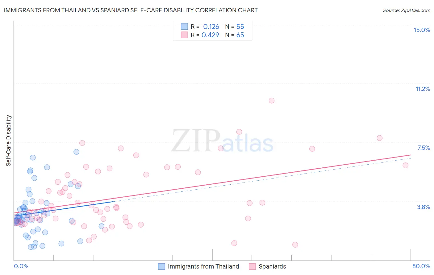 Immigrants from Thailand vs Spaniard Self-Care Disability