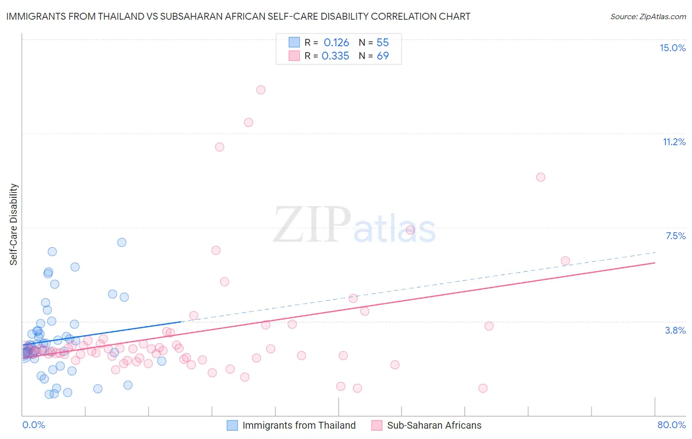 Immigrants from Thailand vs Subsaharan African Self-Care Disability