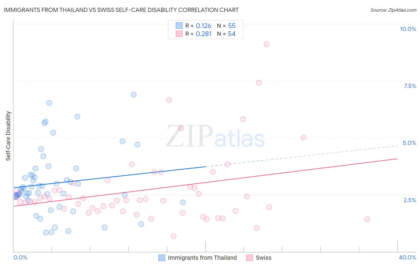 Immigrants from Thailand vs Swiss Self-Care Disability