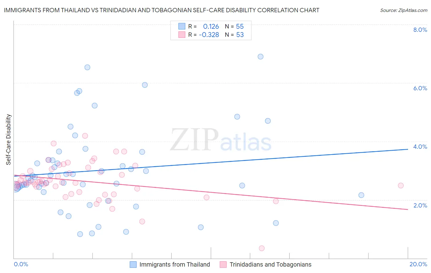 Immigrants from Thailand vs Trinidadian and Tobagonian Self-Care Disability