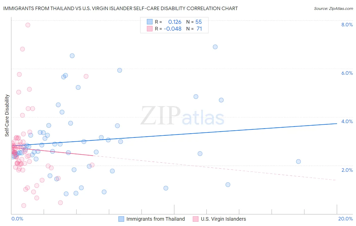 Immigrants from Thailand vs U.S. Virgin Islander Self-Care Disability