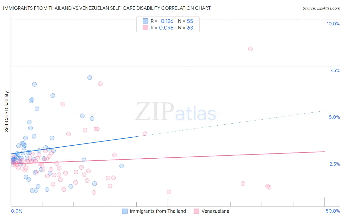 Immigrants from Thailand vs Venezuelan Self-Care Disability