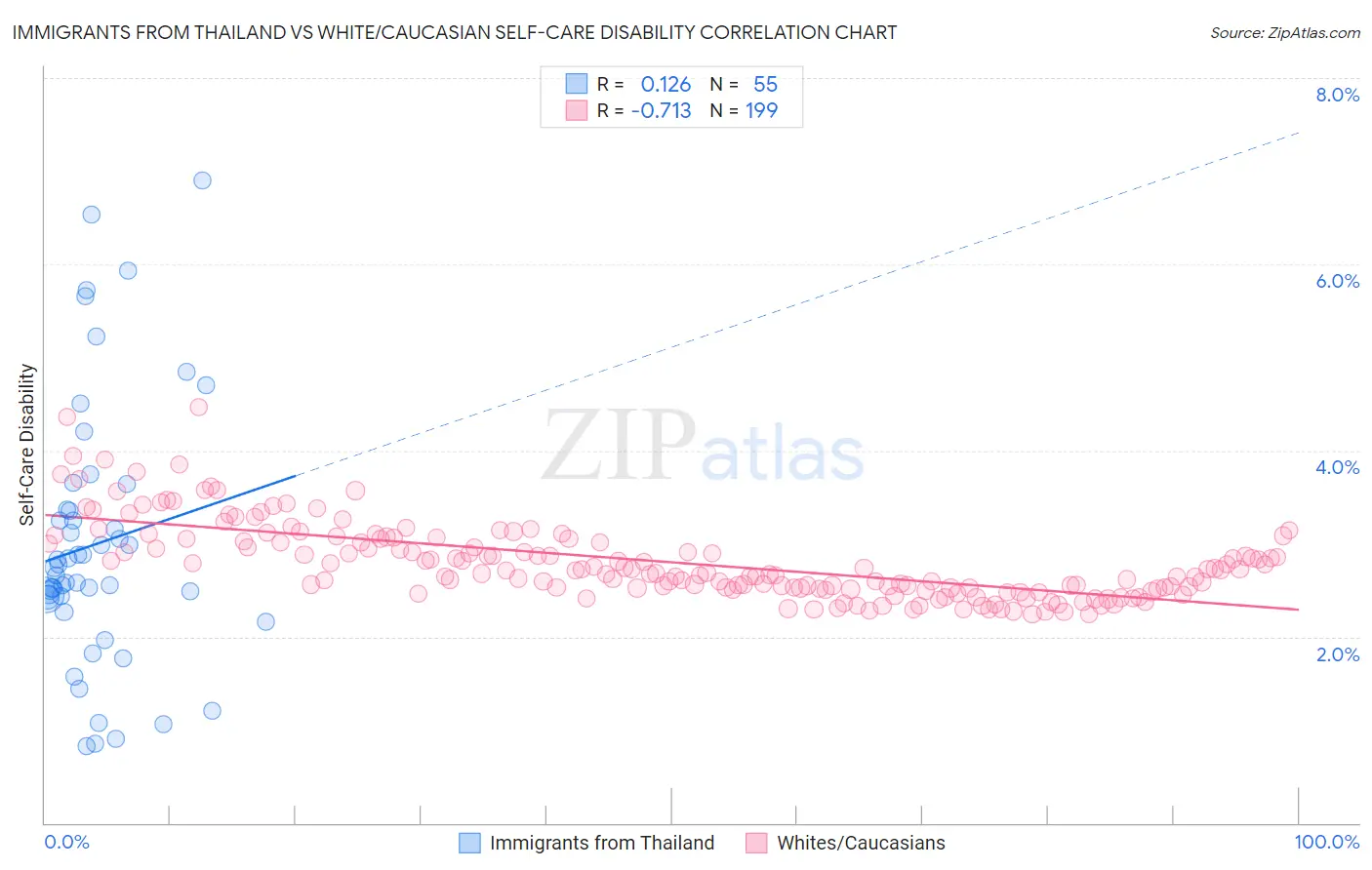 Immigrants from Thailand vs White/Caucasian Self-Care Disability