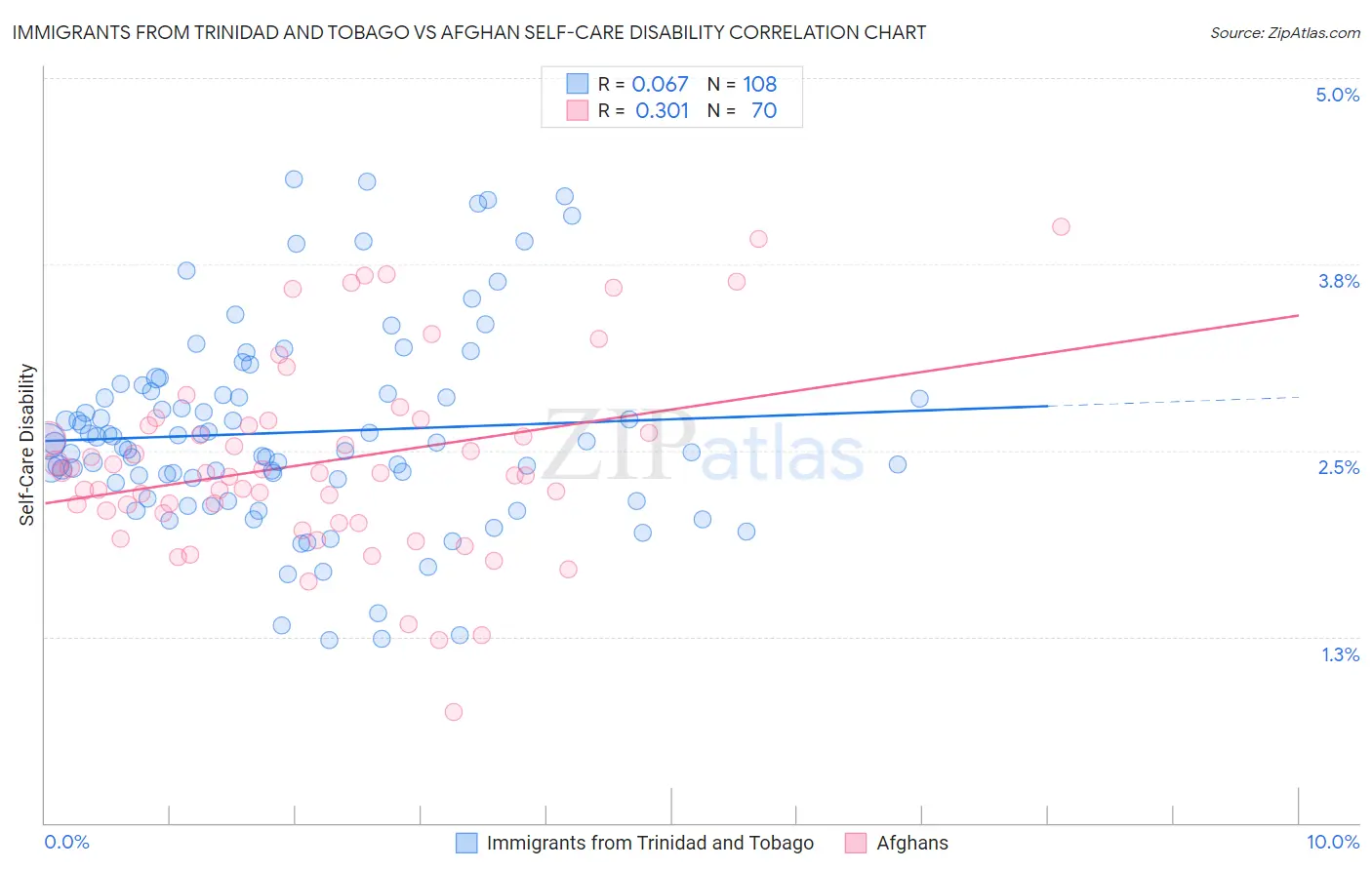 Immigrants from Trinidad and Tobago vs Afghan Self-Care Disability