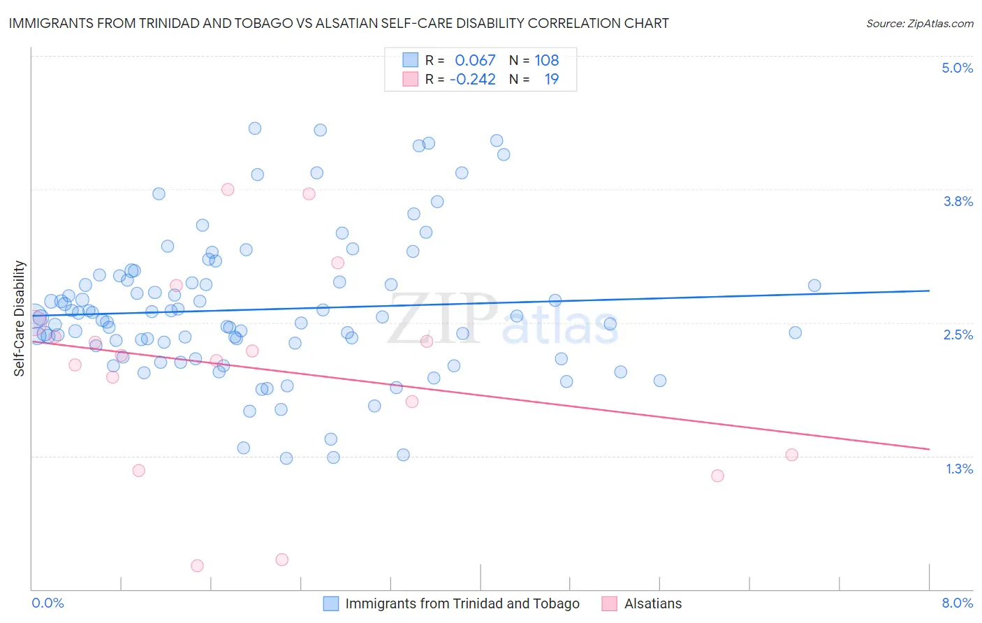 Immigrants from Trinidad and Tobago vs Alsatian Self-Care Disability