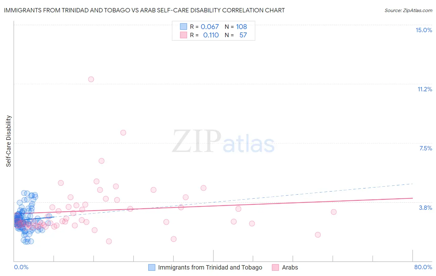 Immigrants from Trinidad and Tobago vs Arab Self-Care Disability