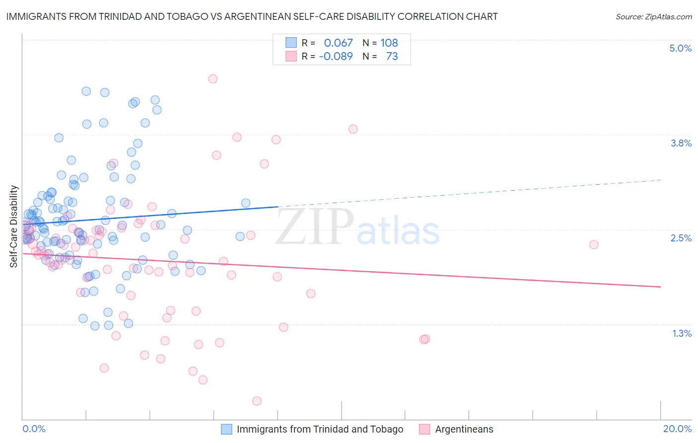 Immigrants from Trinidad and Tobago vs Argentinean Self-Care Disability
