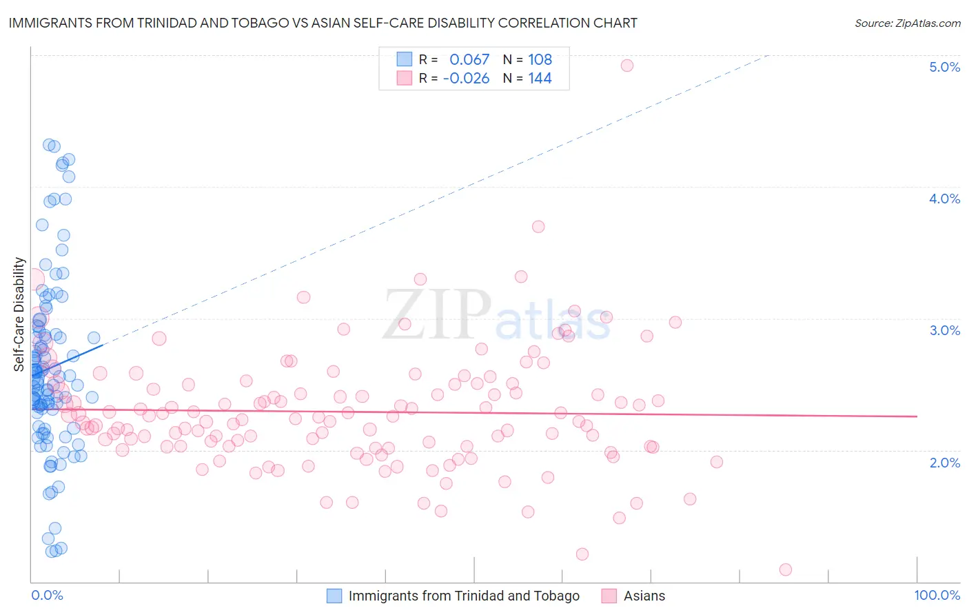 Immigrants from Trinidad and Tobago vs Asian Self-Care Disability