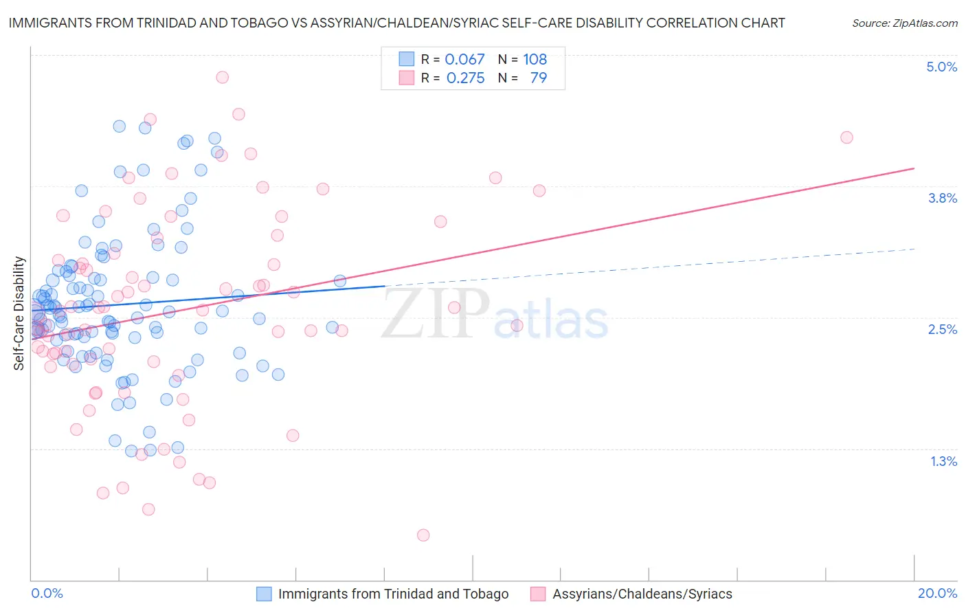 Immigrants from Trinidad and Tobago vs Assyrian/Chaldean/Syriac Self-Care Disability