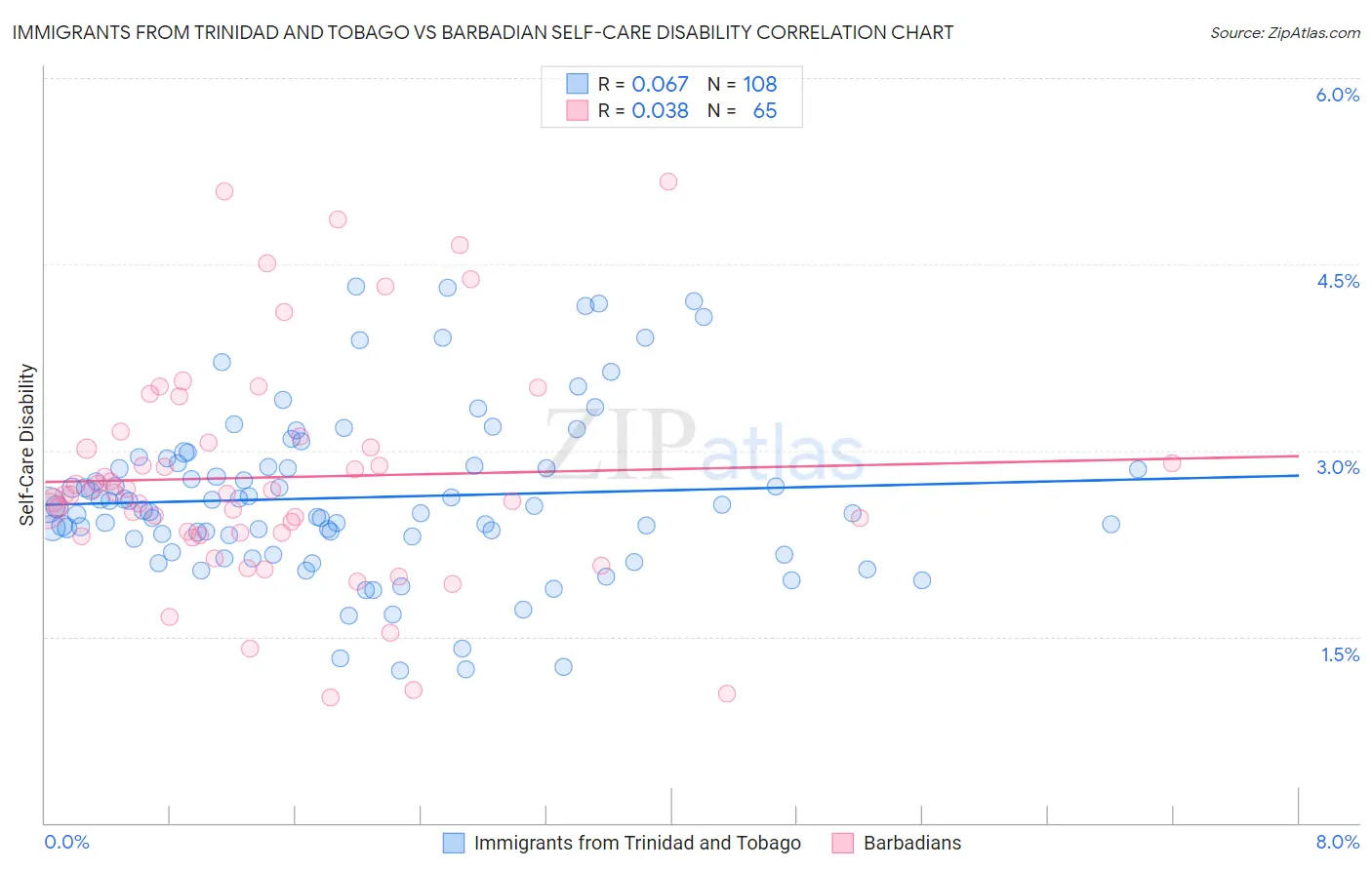 Immigrants from Trinidad and Tobago vs Barbadian Self-Care Disability