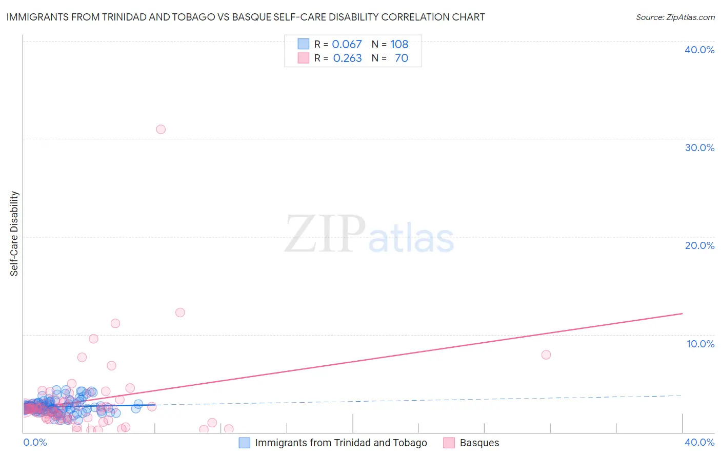 Immigrants from Trinidad and Tobago vs Basque Self-Care Disability