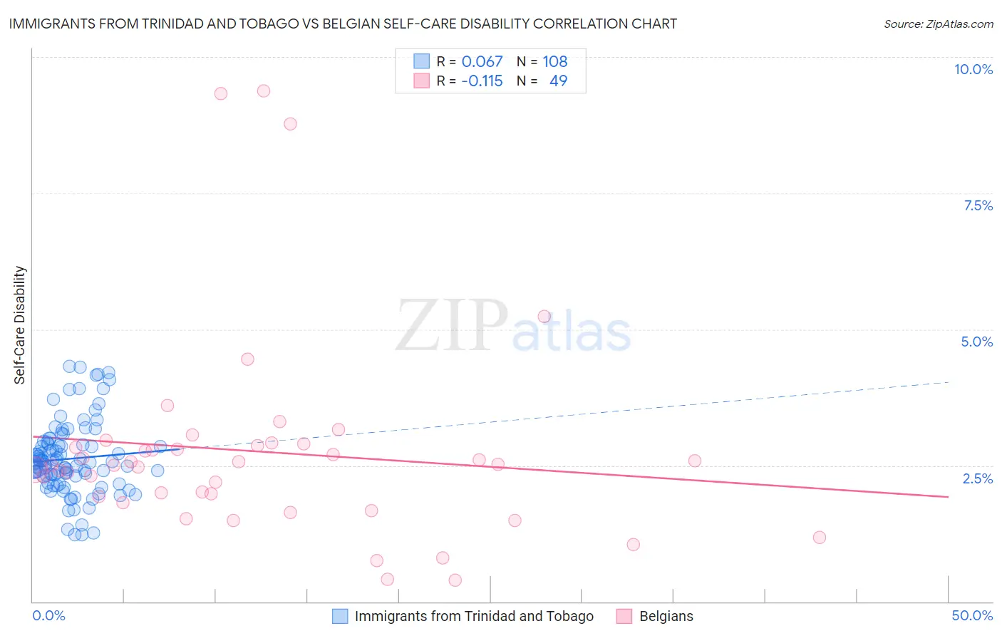 Immigrants from Trinidad and Tobago vs Belgian Self-Care Disability