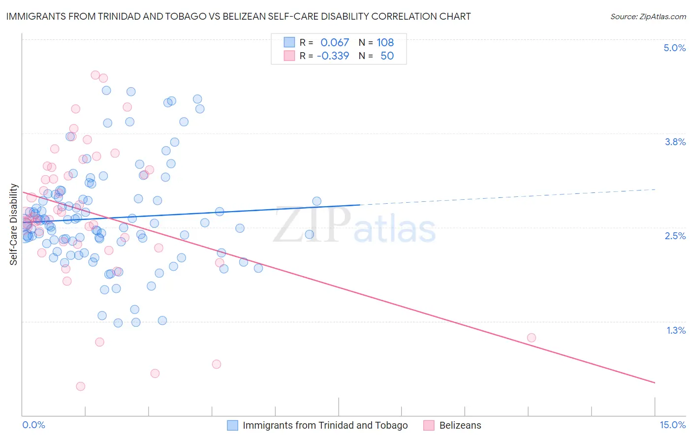 Immigrants from Trinidad and Tobago vs Belizean Self-Care Disability