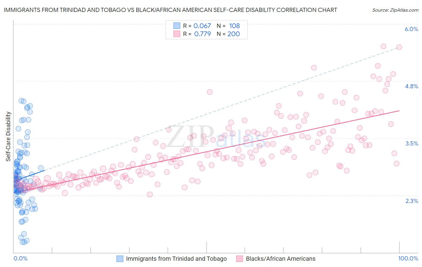 Immigrants from Trinidad and Tobago vs Black/African American Self-Care Disability