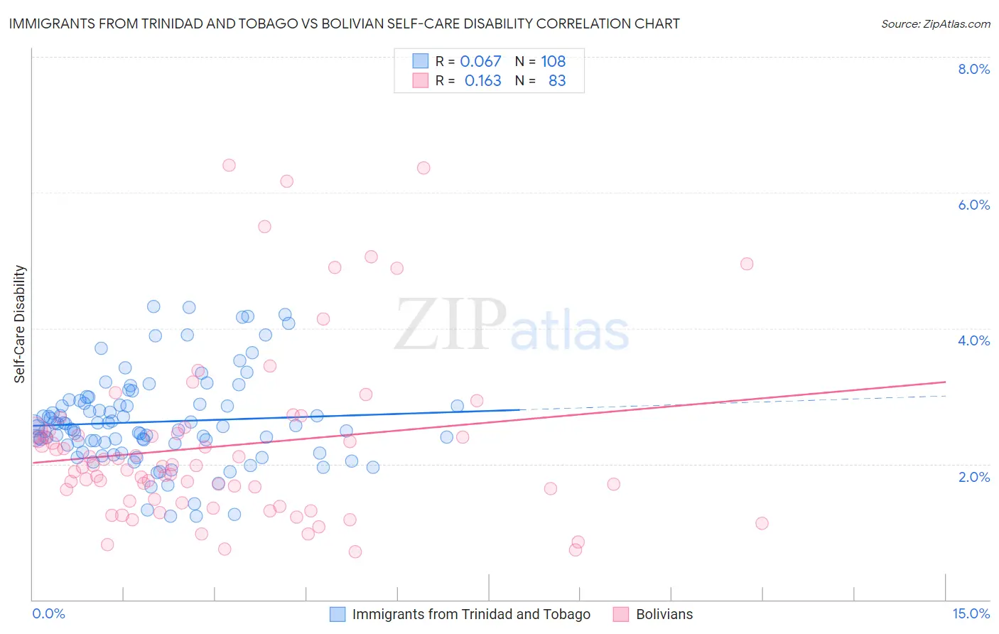 Immigrants from Trinidad and Tobago vs Bolivian Self-Care Disability