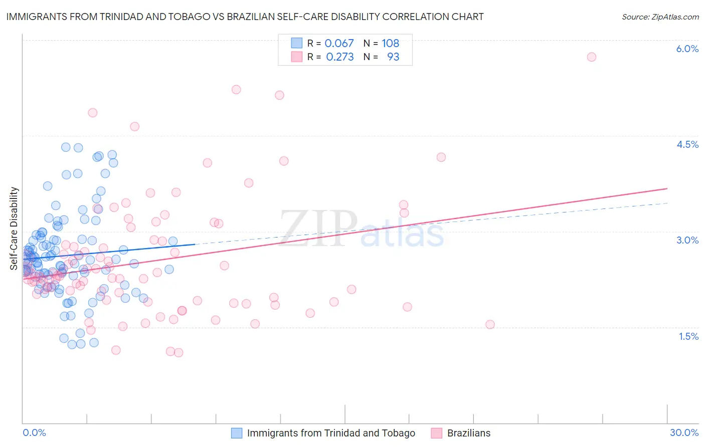 Immigrants from Trinidad and Tobago vs Brazilian Self-Care Disability