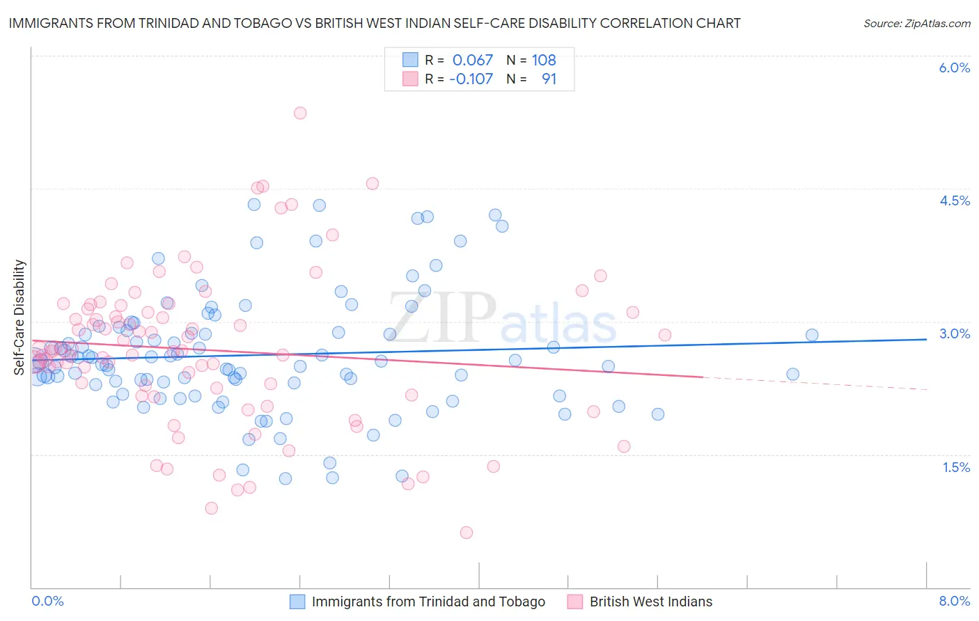 Immigrants from Trinidad and Tobago vs British West Indian Self-Care Disability