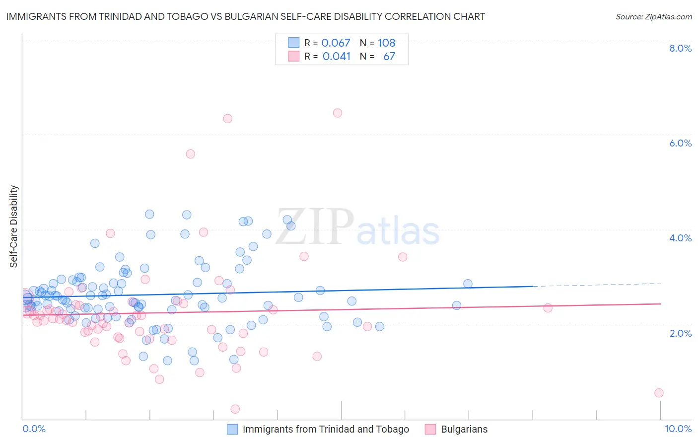 Immigrants from Trinidad and Tobago vs Bulgarian Self-Care Disability