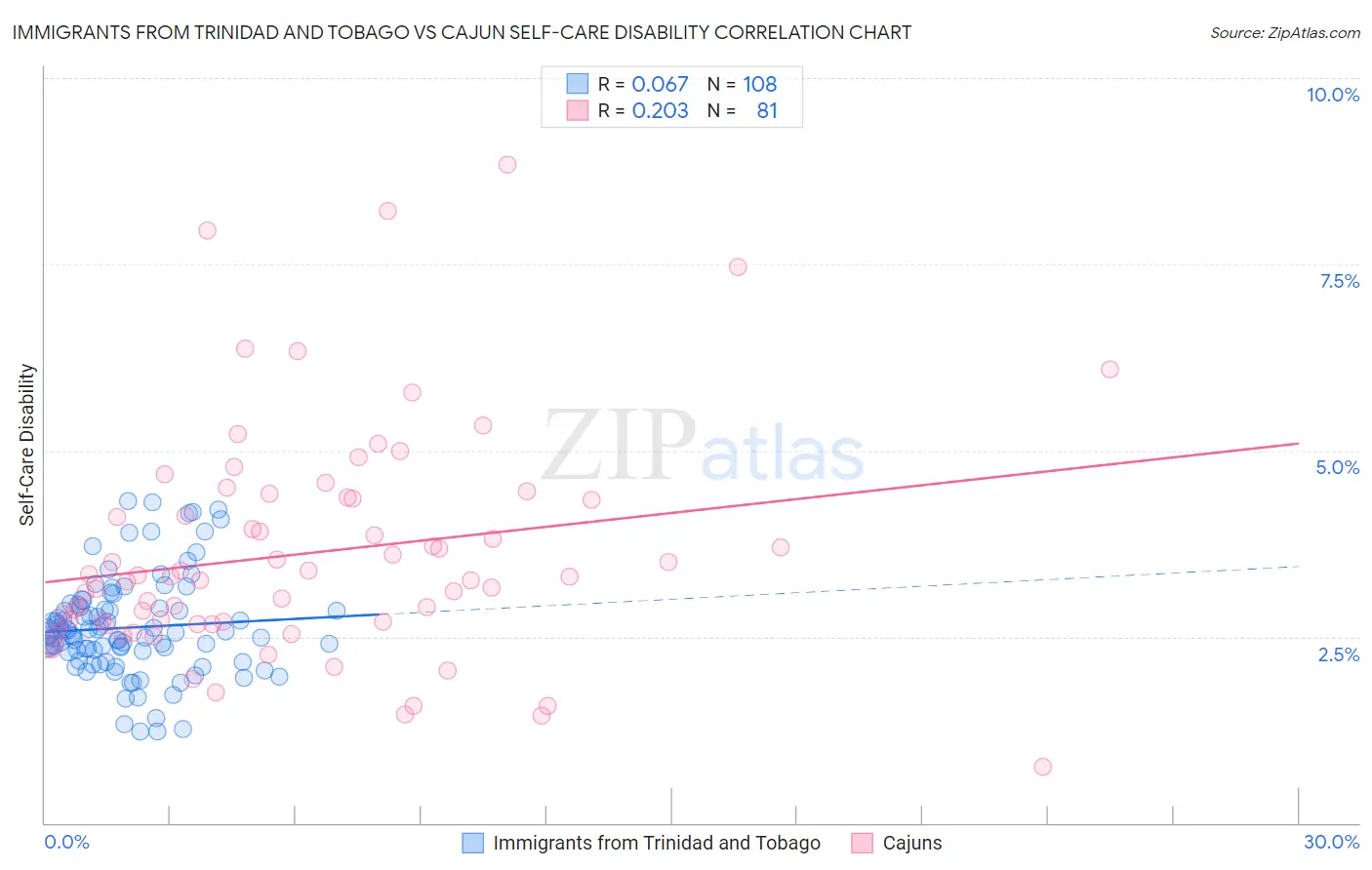 Immigrants from Trinidad and Tobago vs Cajun Self-Care Disability
