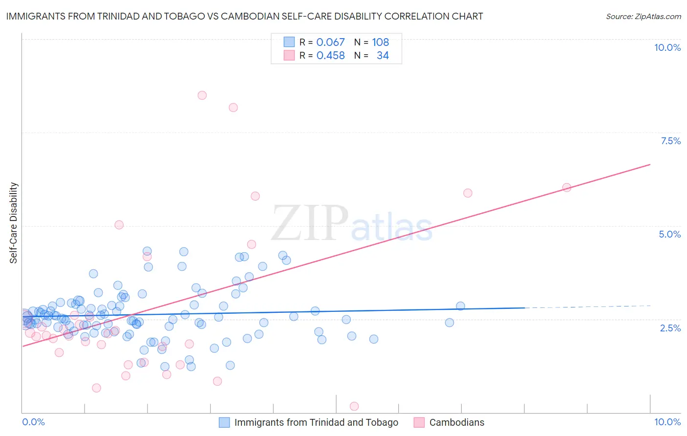 Immigrants from Trinidad and Tobago vs Cambodian Self-Care Disability