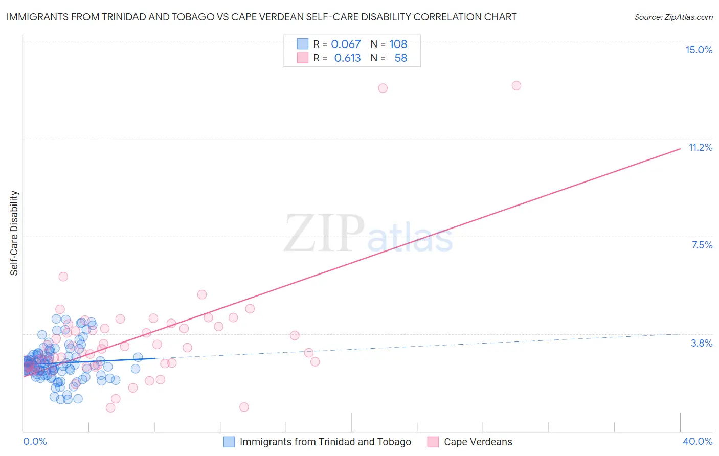 Immigrants from Trinidad and Tobago vs Cape Verdean Self-Care Disability
