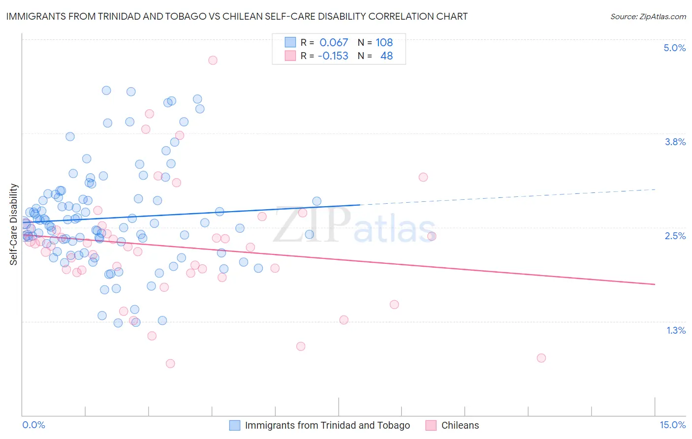 Immigrants from Trinidad and Tobago vs Chilean Self-Care Disability