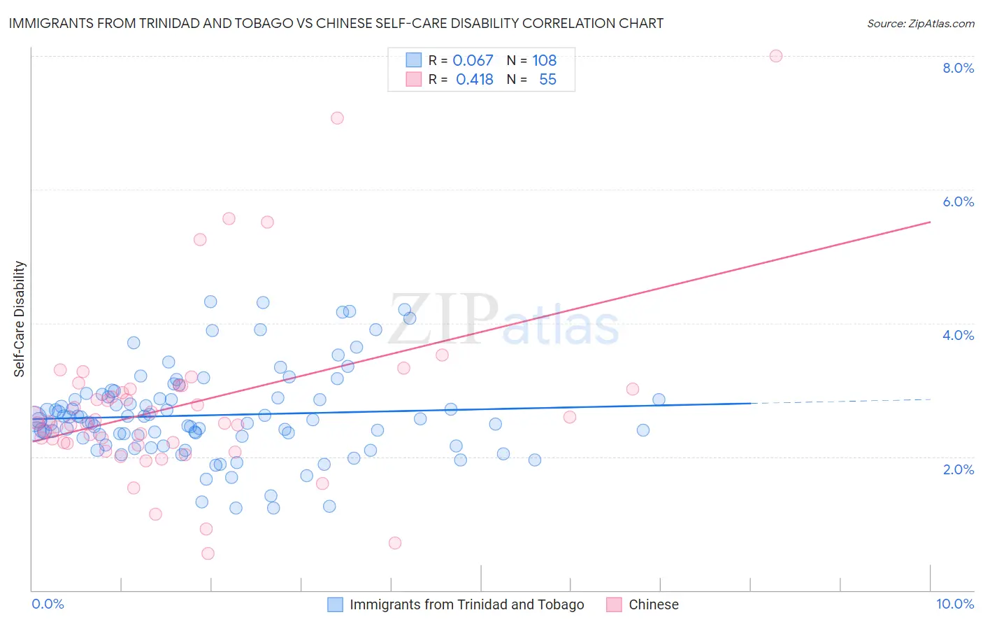 Immigrants from Trinidad and Tobago vs Chinese Self-Care Disability