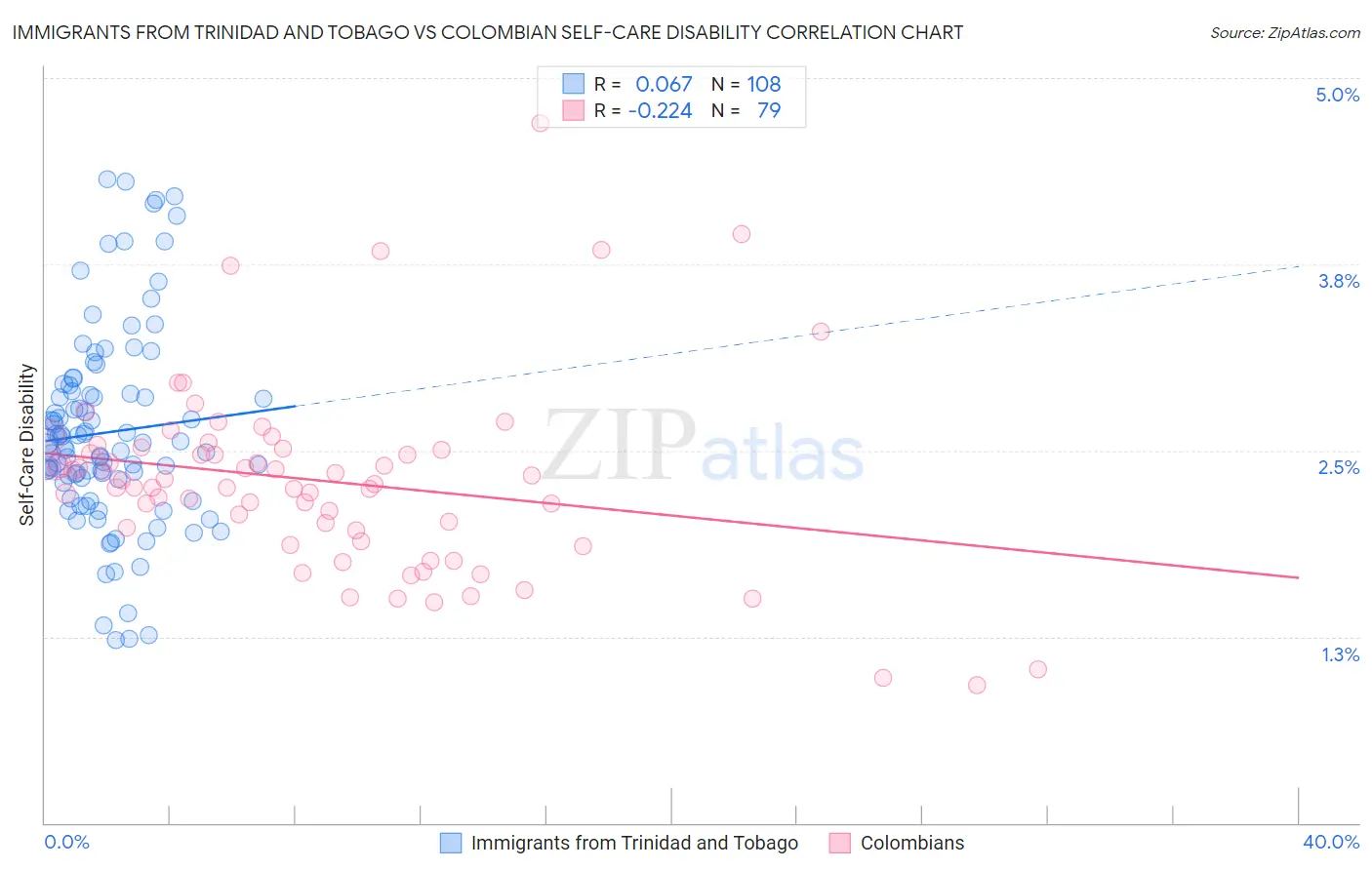 Immigrants from Trinidad and Tobago vs Colombian Self-Care Disability