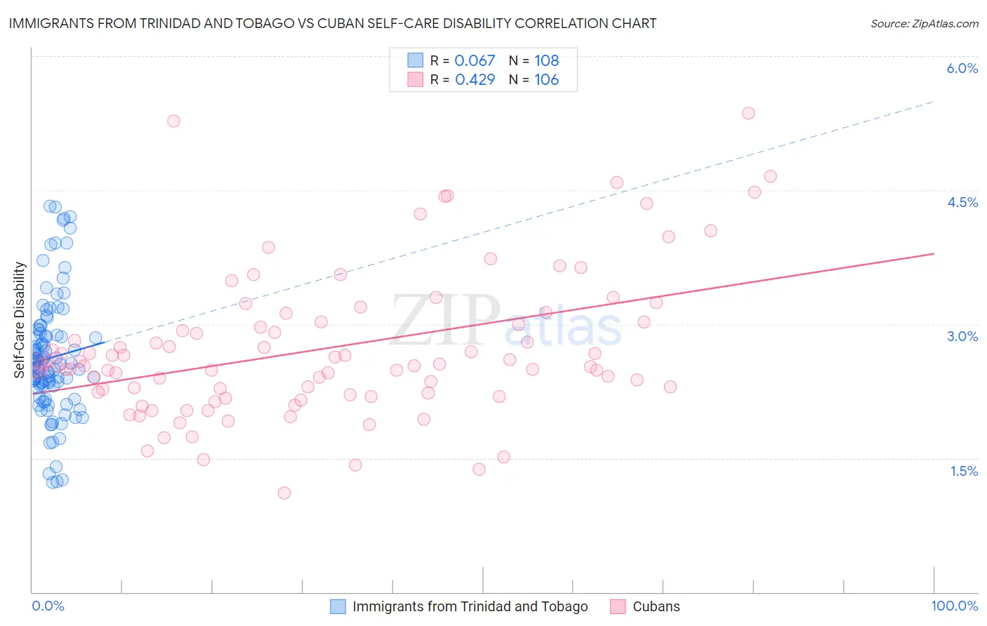 Immigrants from Trinidad and Tobago vs Cuban Self-Care Disability
