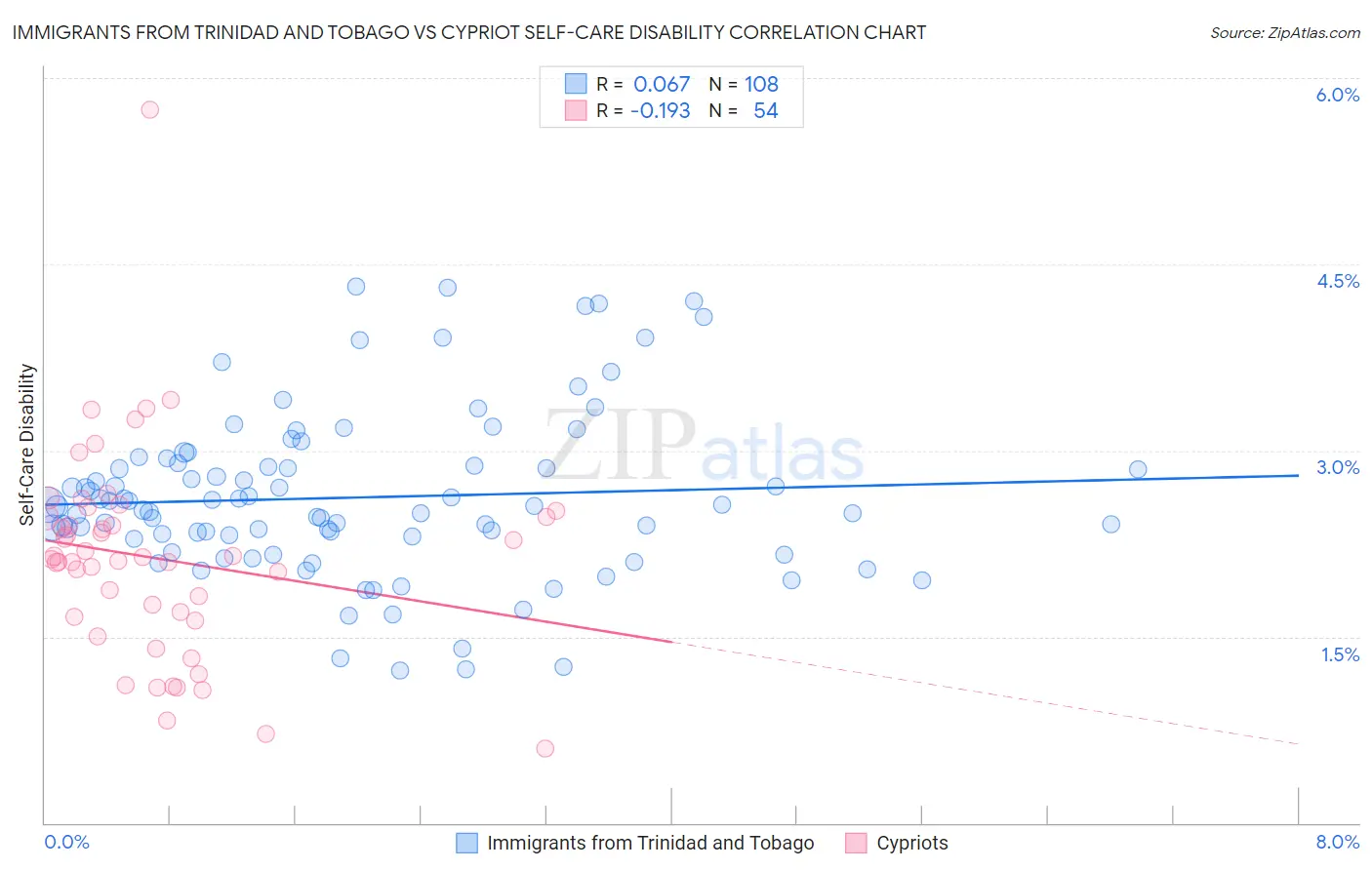 Immigrants from Trinidad and Tobago vs Cypriot Self-Care Disability