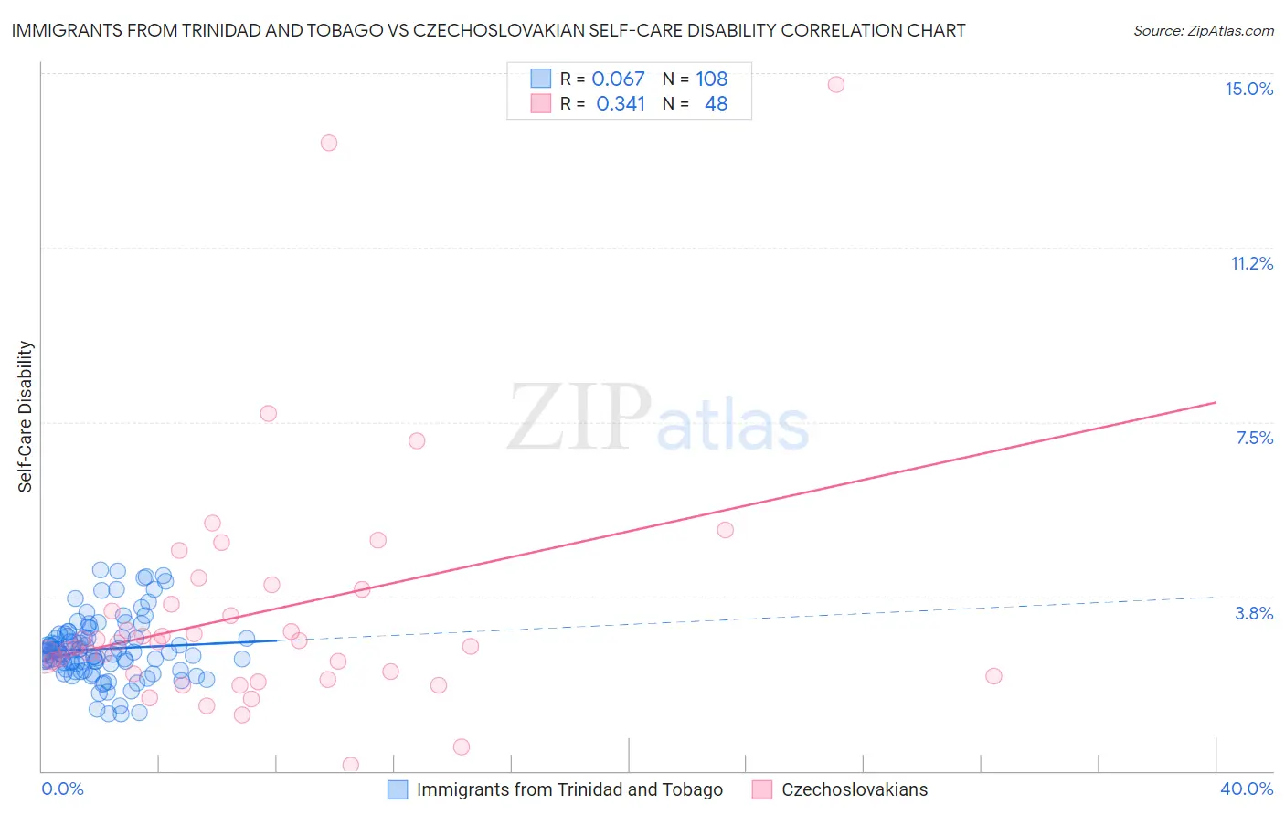 Immigrants from Trinidad and Tobago vs Czechoslovakian Self-Care Disability