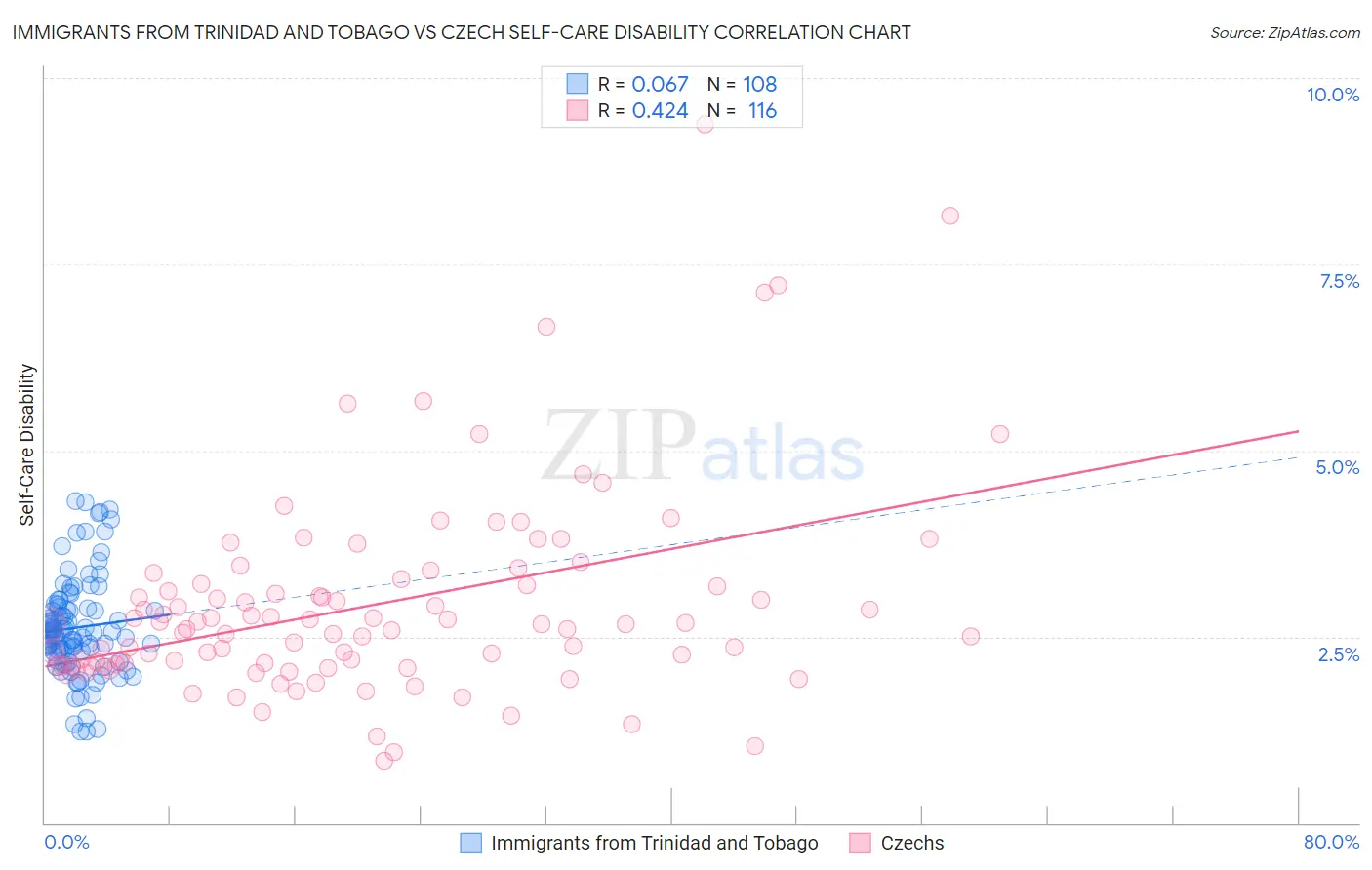 Immigrants from Trinidad and Tobago vs Czech Self-Care Disability