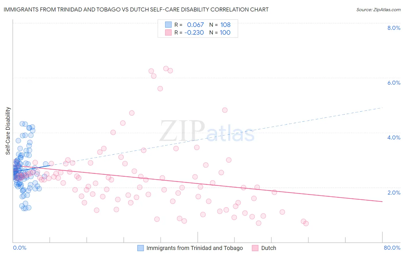 Immigrants from Trinidad and Tobago vs Dutch Self-Care Disability