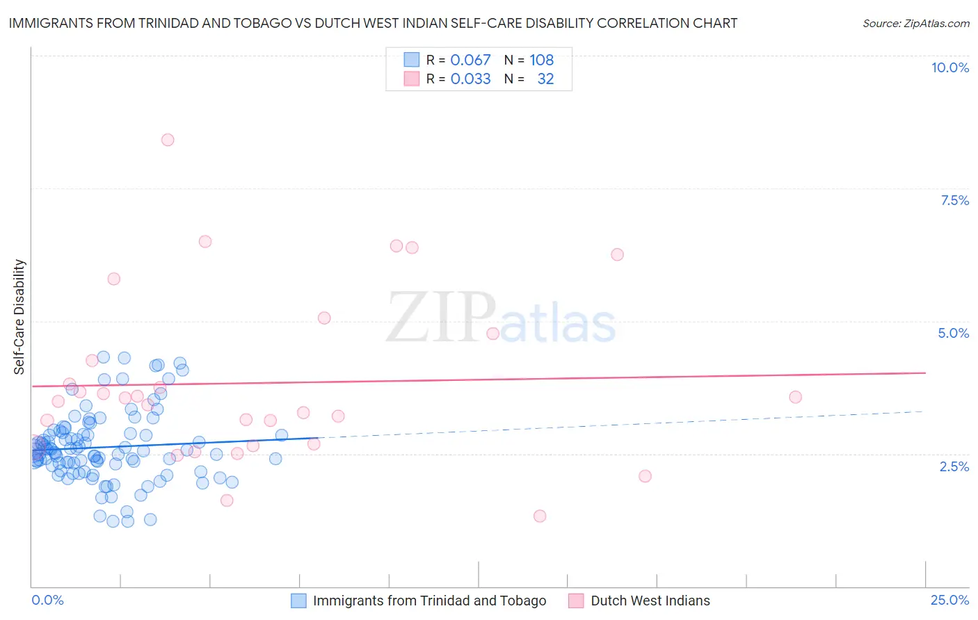 Immigrants from Trinidad and Tobago vs Dutch West Indian Self-Care Disability