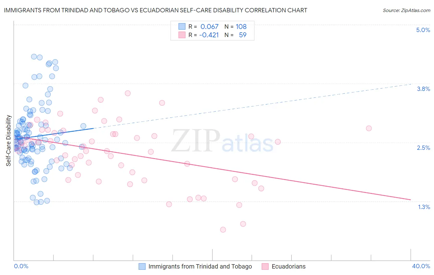 Immigrants from Trinidad and Tobago vs Ecuadorian Self-Care Disability