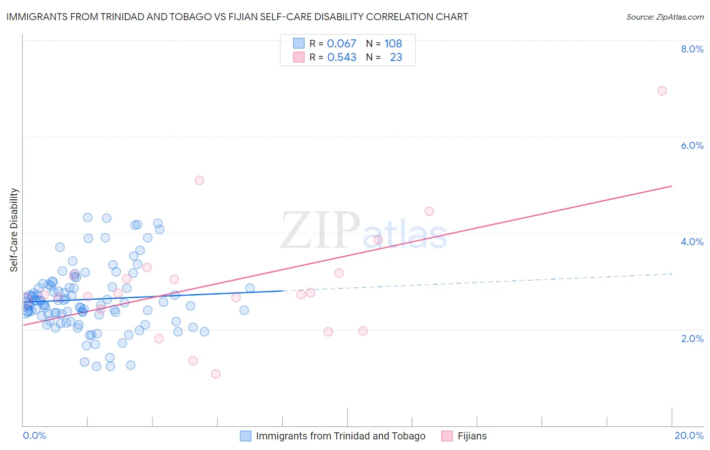 Immigrants from Trinidad and Tobago vs Fijian Self-Care Disability
