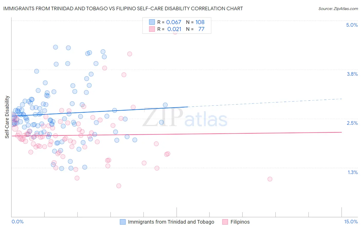 Immigrants from Trinidad and Tobago vs Filipino Self-Care Disability