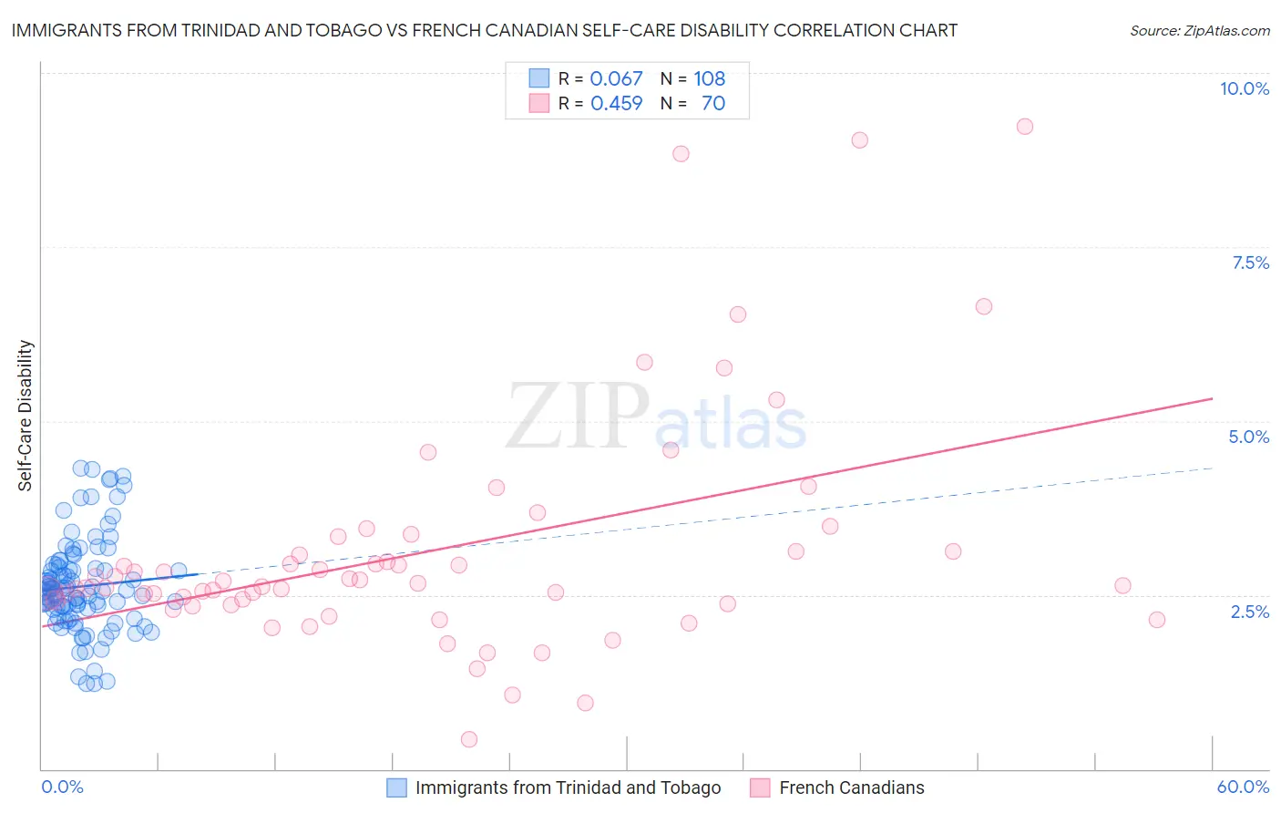 Immigrants from Trinidad and Tobago vs French Canadian Self-Care Disability