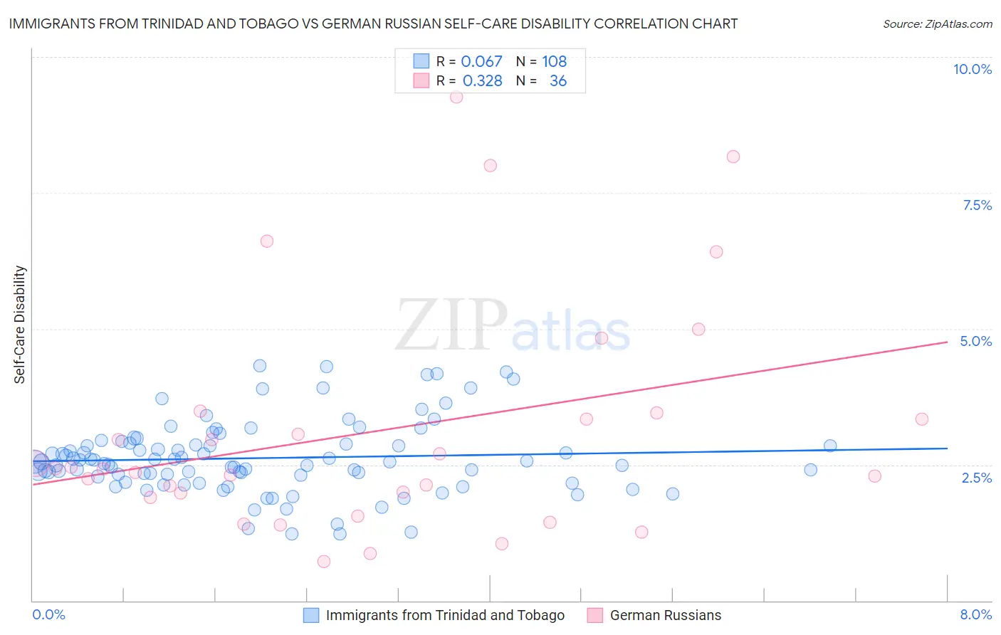 Immigrants from Trinidad and Tobago vs German Russian Self-Care Disability