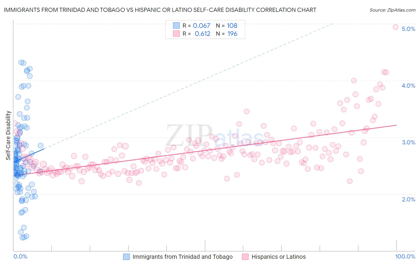 Immigrants from Trinidad and Tobago vs Hispanic or Latino Self-Care Disability