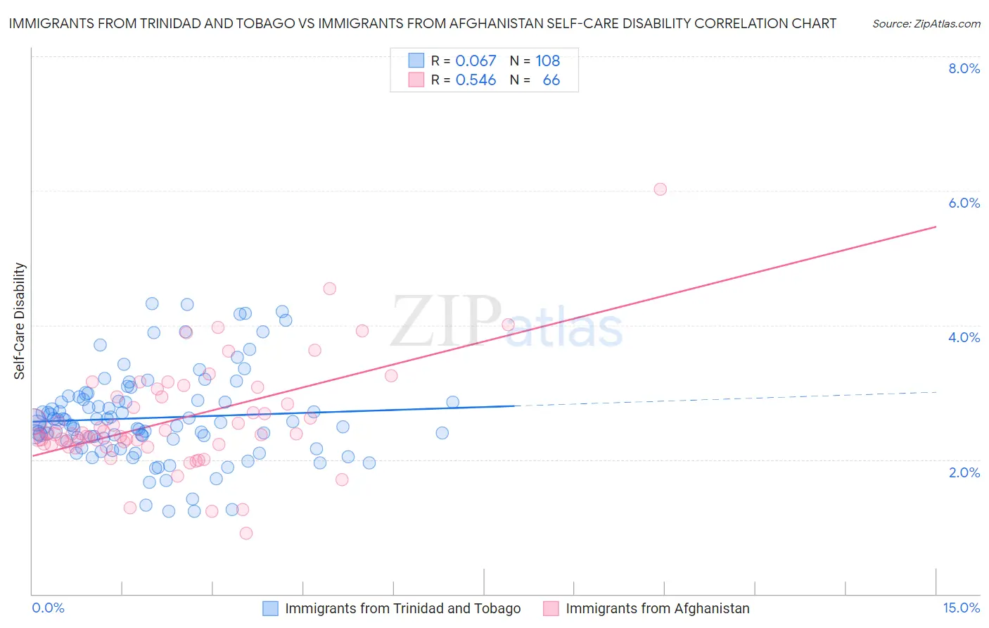 Immigrants from Trinidad and Tobago vs Immigrants from Afghanistan Self-Care Disability