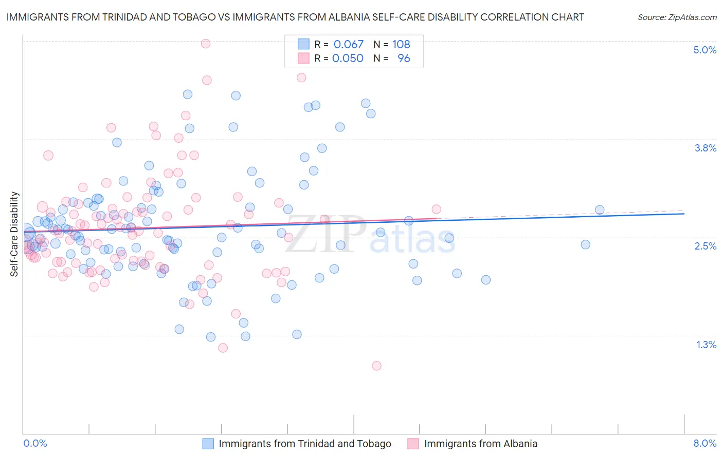 Immigrants from Trinidad and Tobago vs Immigrants from Albania Self-Care Disability