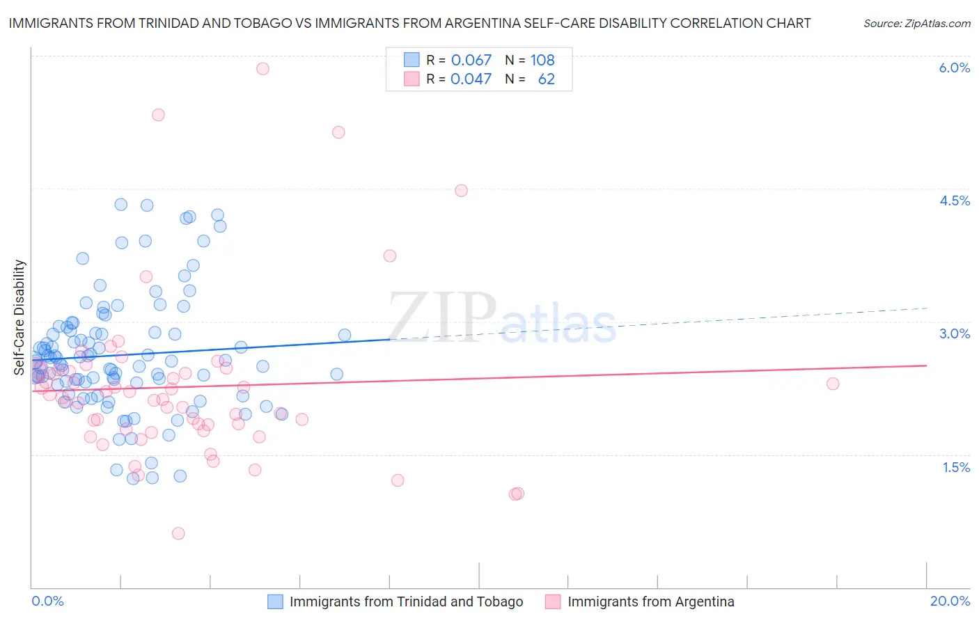 Immigrants from Trinidad and Tobago vs Immigrants from Argentina Self-Care Disability