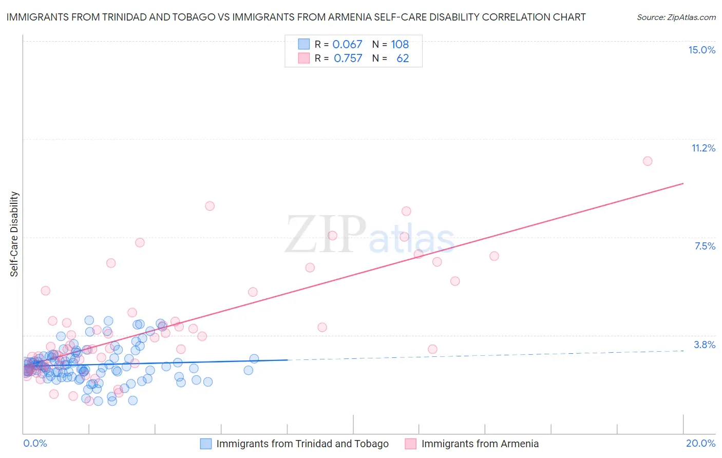 Immigrants from Trinidad and Tobago vs Immigrants from Armenia Self-Care Disability
