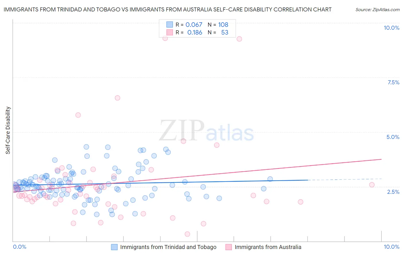 Immigrants from Trinidad and Tobago vs Immigrants from Australia Self-Care Disability