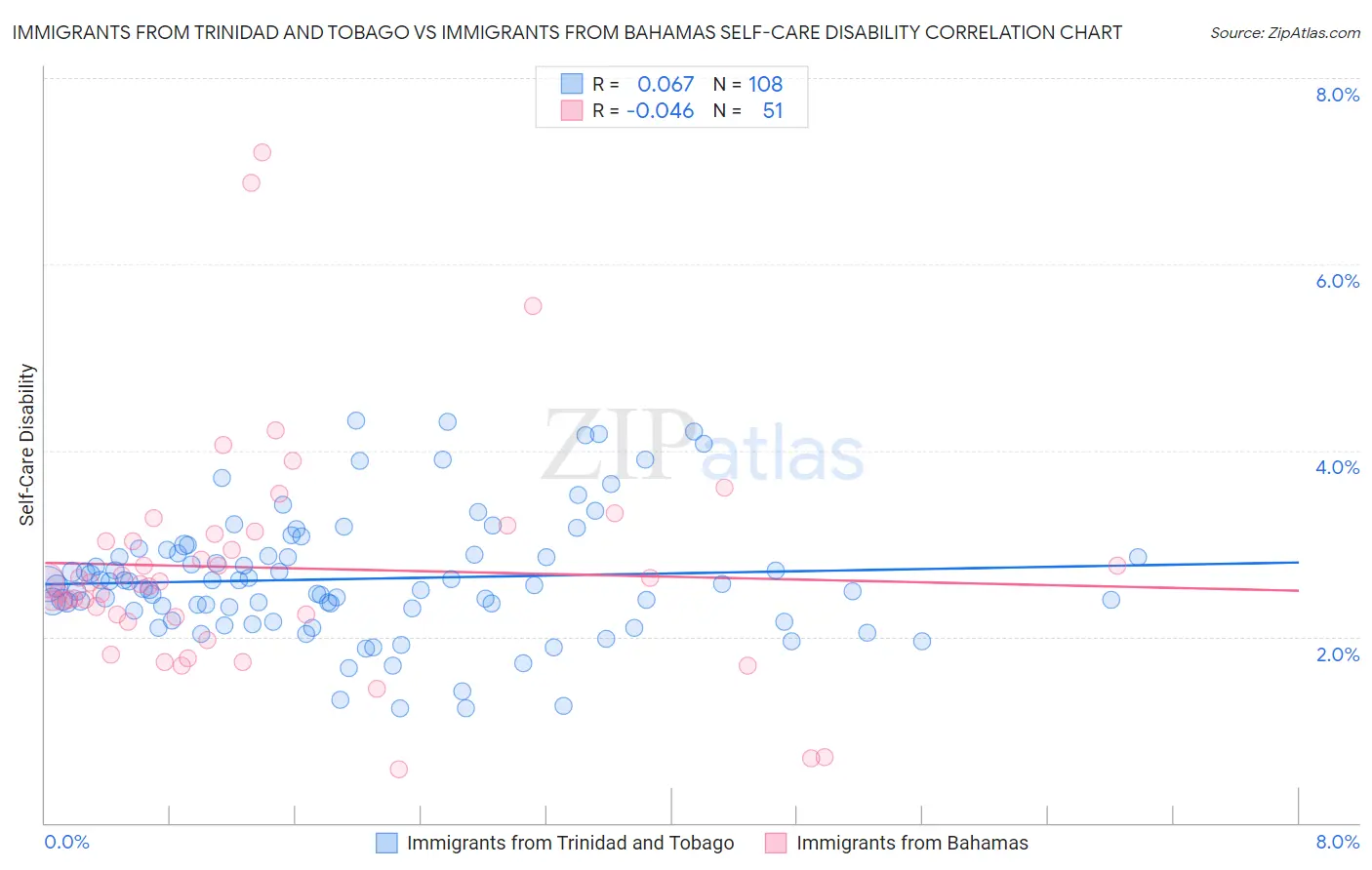 Immigrants from Trinidad and Tobago vs Immigrants from Bahamas Self-Care Disability